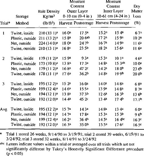 Hay Moisture Meter commercial|hay bale moisture chart.